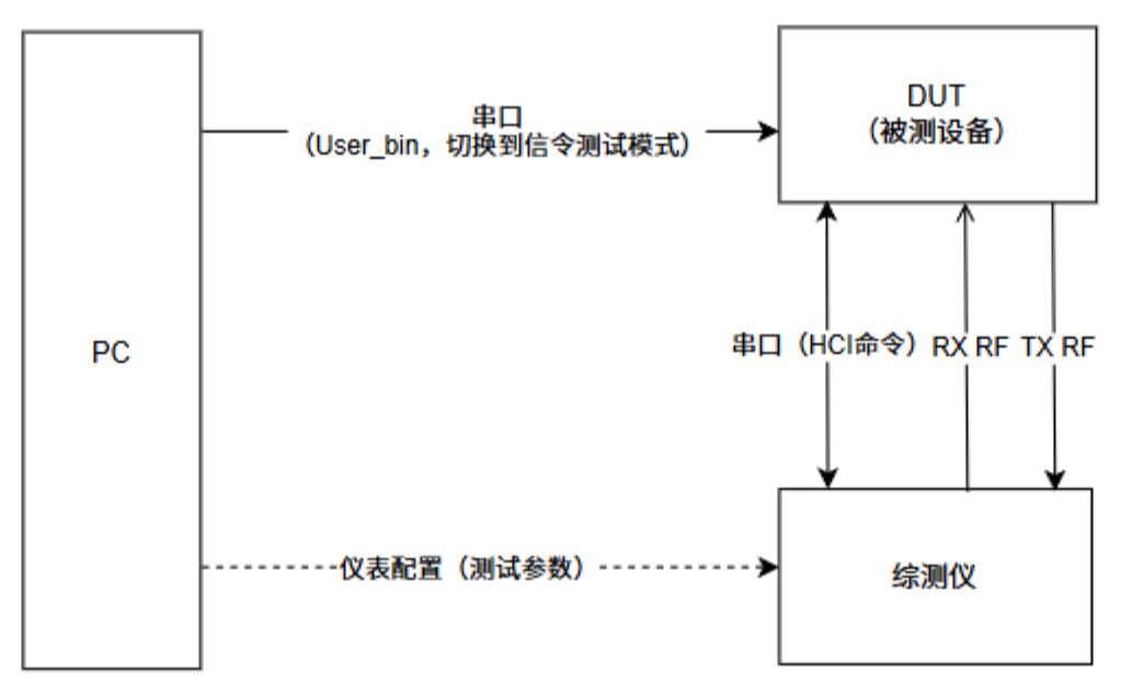 BLE signaling test topology