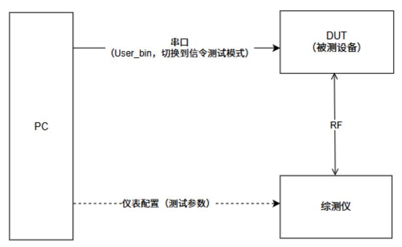 Classic BT signaling test topology