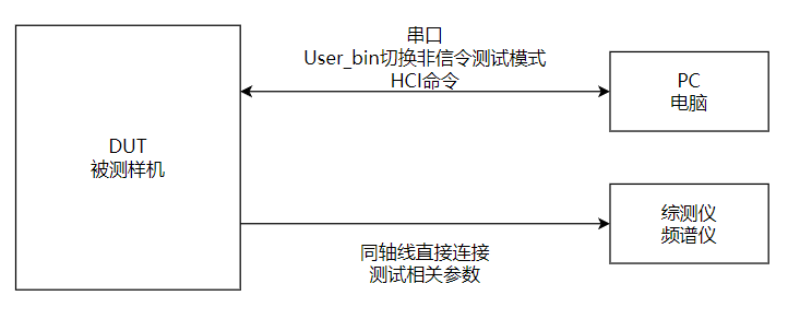 Bluetooth single-item test topology