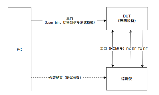 BLE signaling test topology