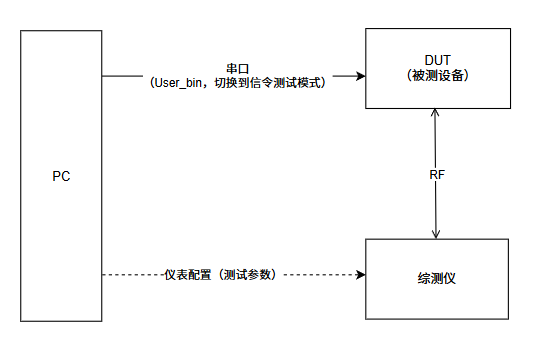BT signaling test topology