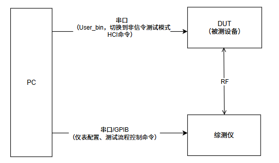 BT non-signaling test topology
