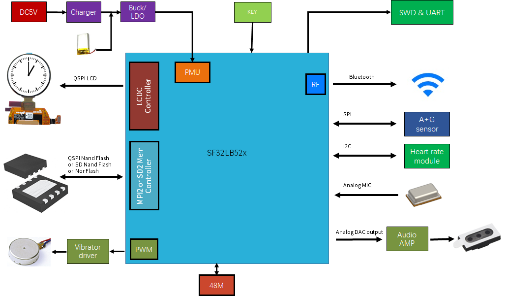 Figure A-1: SF32LB520/3/5/7 Smart Watch Application Diagram