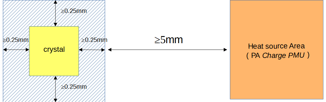 Figure 6.5-1: Crystal Placement
