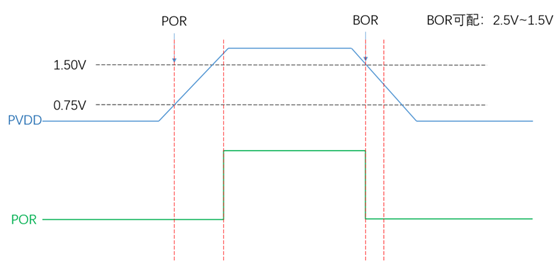 Figure 5.1-1: SF32LB56xU POR/BOR Timing