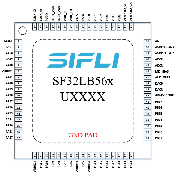 Figure 3.2-1: SF32LB56xU QFN68L Pin Distribution