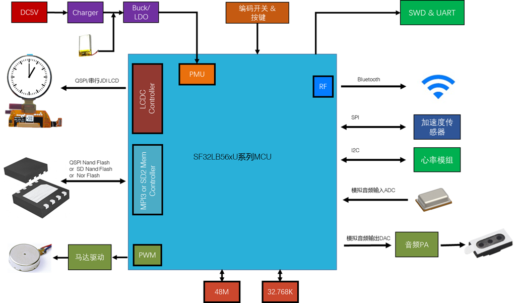 Figure 3.4-1: SF32LB56xU Smart Watch Application Block Diagram