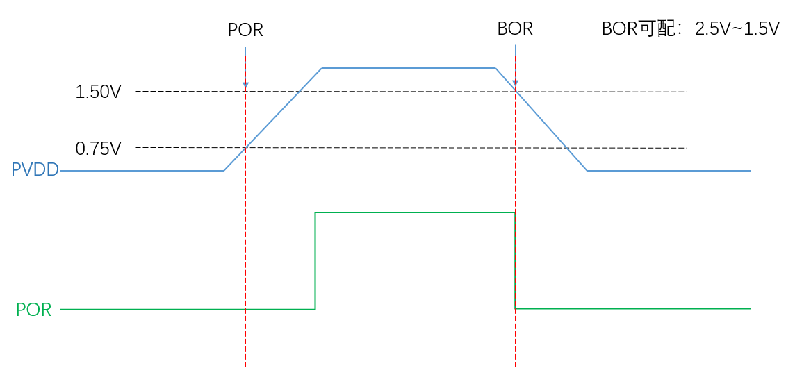 Figure 5.1-2: SF32LB56xV POR/BOR Timing