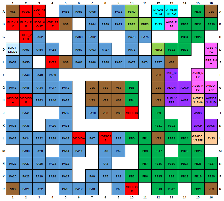 Figure 3.2-2: SF32LB56xV WBBGA175 Pin Distribution