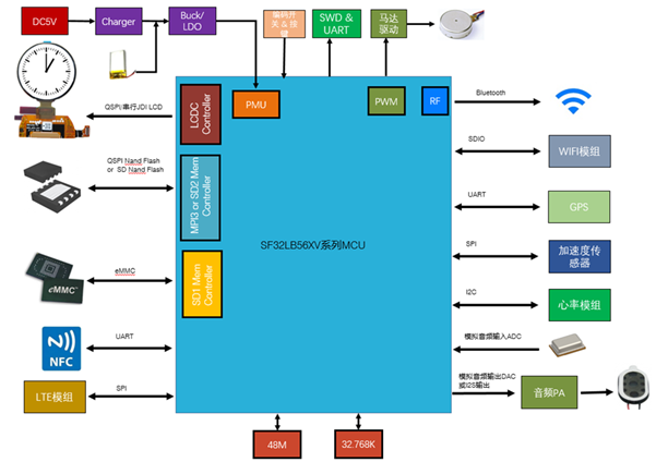 Figure 3.4-2: SF32LB56xV Smart Watch Application Block Diagram