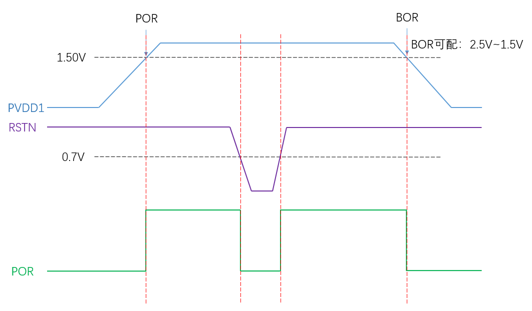 Figure 5.1-1: Power-Up/Power-Down Sequence