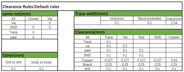 Figure 6.3-1: General PCB Design Rules