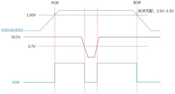 Figure 5.1-1: Power-On and Power-Off Timing